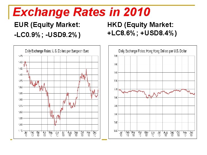 Exchange Rates in 2010 EUR (Equity Market: -LC 0. 9%; -USD 9. 2%) HKD