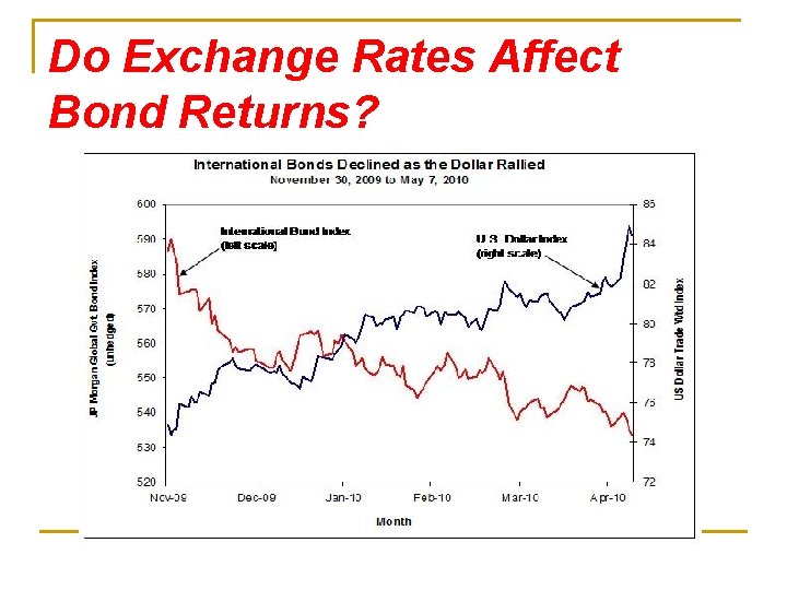 Do Exchange Rates Affect Bond Returns? 