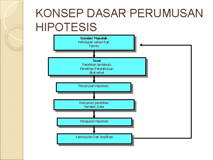 KONSEP DASAR PERUMUSAN HIPOTESIS Sumber Masalah Kehidupan sehari-hari Teoritis Teori Penelitian terdahulu Penelitian Pendahuluan