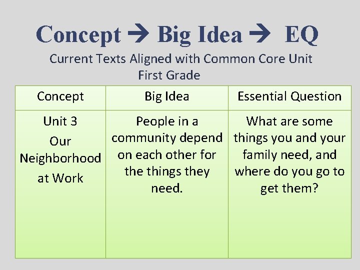 Concept Big Idea EQ Current Texts Aligned with Common Core Unit First Grade Concept