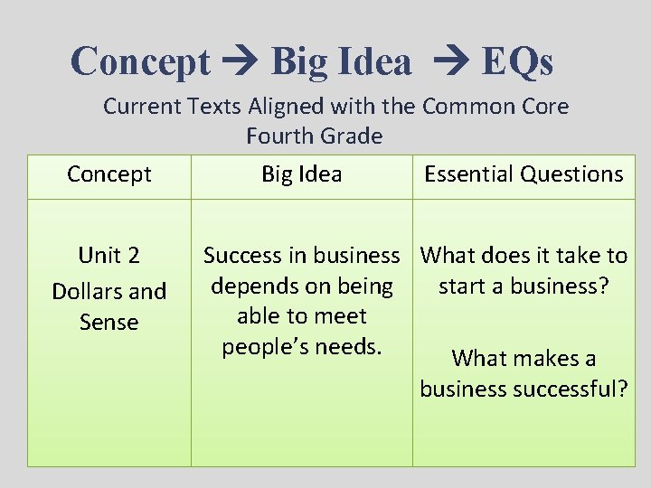 Concept Big Idea EQs Current Texts Aligned with the Common Core Fourth Grade Concept