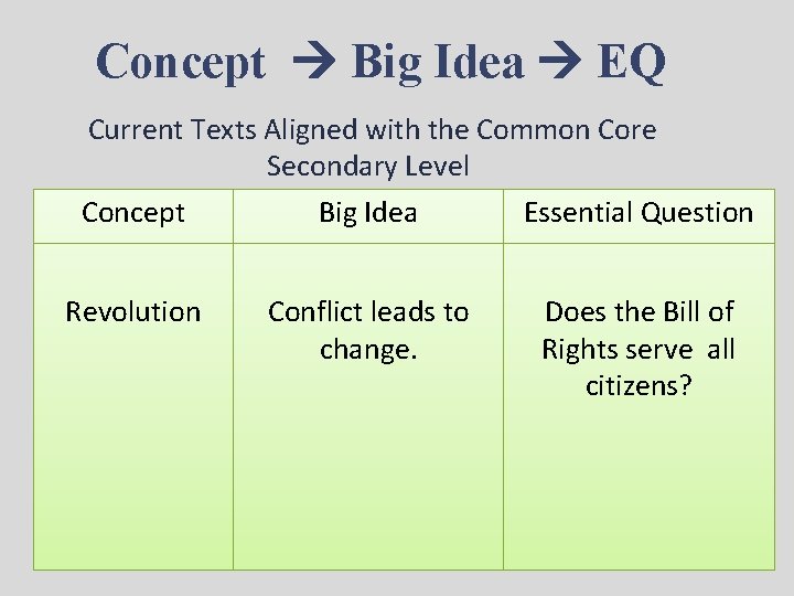Concept Big Idea EQ Current Texts Aligned with the Common Core Secondary Level Concept