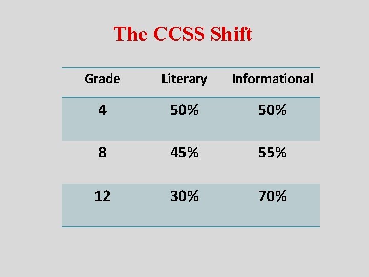 The CCSS Shift Grade Literary Informational 4 50% 8 45% 55% 12 30% 70%