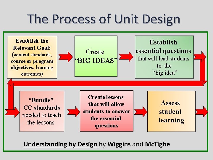 The Process of Unit Design Establish the Relevant Goal: (content standards, course or program
