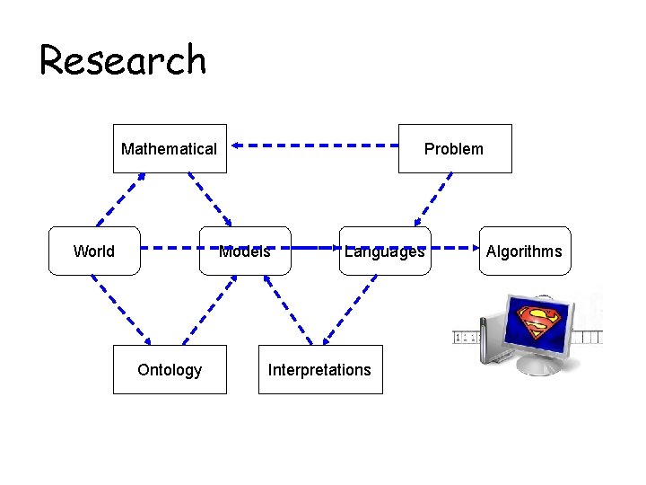 Research Mathematical World Problem Models Ontology Languages Interpretations Algorithms Research Mathematical World Problem Models Ontology Languages Interpretations Algorithms
