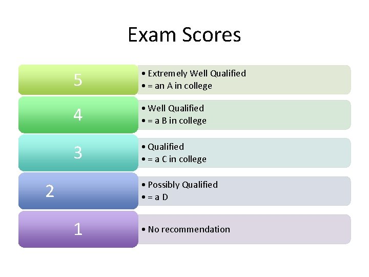 Exam Scores 5 • Extremely Well Qualified • = an A in college 4