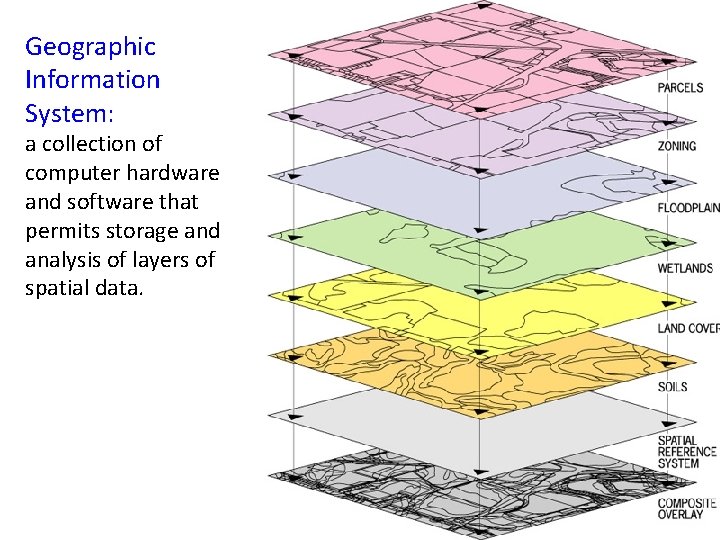 Geographic Information System: a collection of computer hardware and software that permits storage and