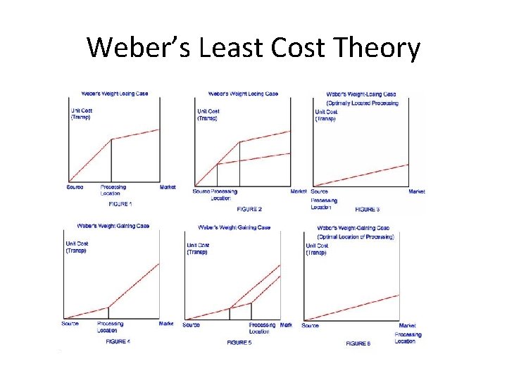 Weber’s Least Cost Theory 