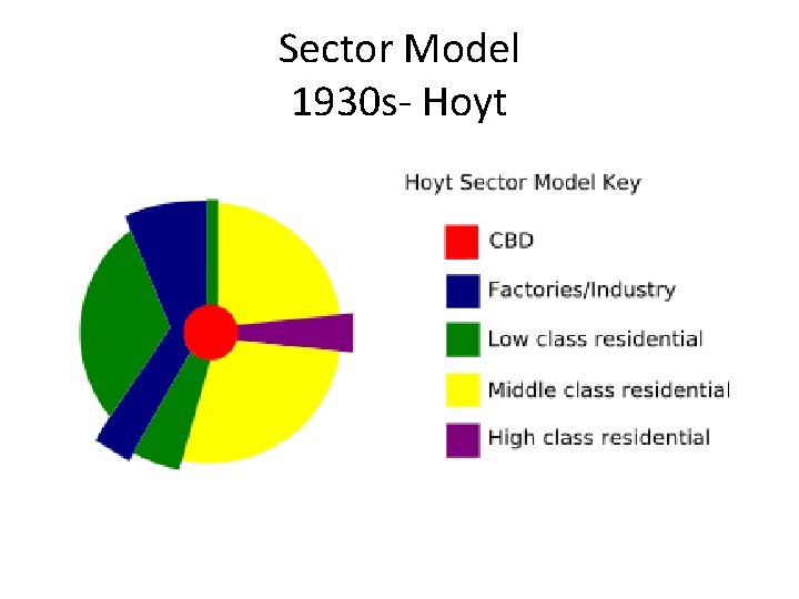 Sector Model 1930 s- Hoyt 