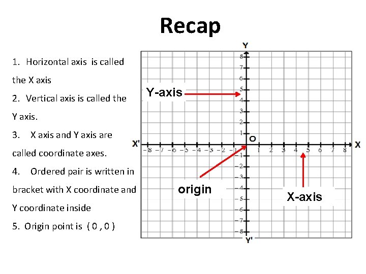 Recap 1. Horizontal axis is called the X axis 2. Vertical axis is called