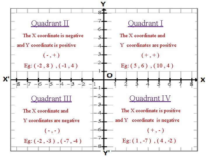 Quadrant II The X coordinate is negative and Y coordinate is positive (-, +)