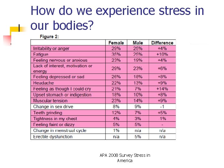 How do we experience stress in our bodies? APA 2008 Survey Stress in America