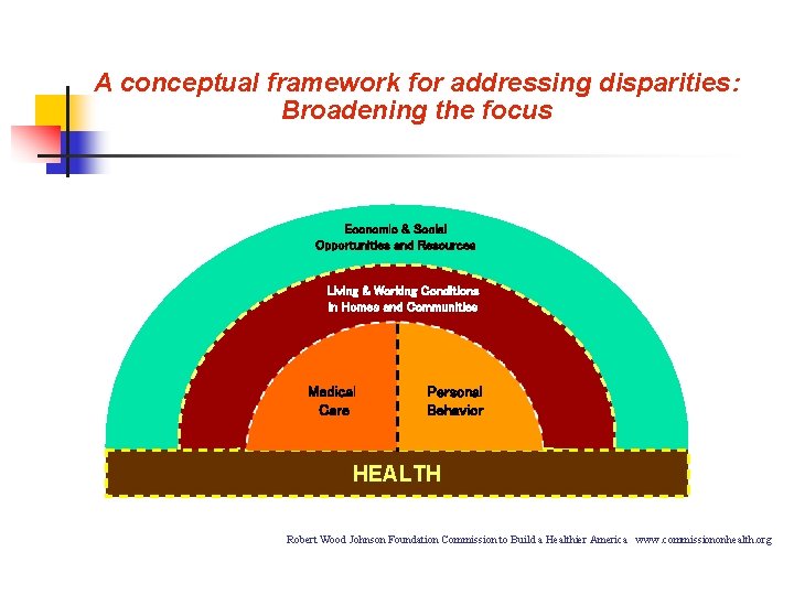 A conceptual framework for addressing disparities: Broadening the focus Economic & Social Opportunities and