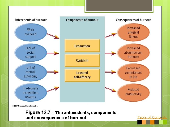 Figure 13. 7 – The antecedents, components, and consequences of burnout Table of Contents