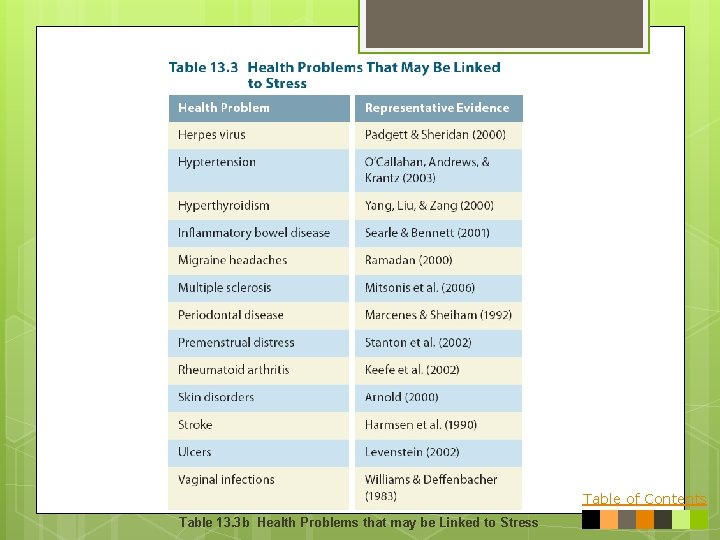 Table of Contents Table 13. 3 b Health Problems that may be Linked to