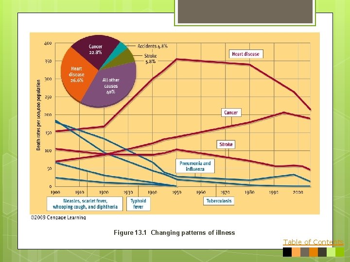 Figure 13. 1 Changing patterns of illness Table of Contents 