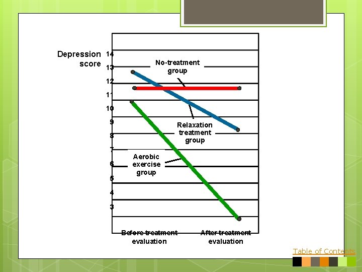 Depression 14 score 13 No-treatment group 12 11 10 9 Relaxation treatment group 8