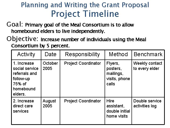 Planning and Writing the Grant Proposal Goal: Project Timeline Primary goal of the Meal