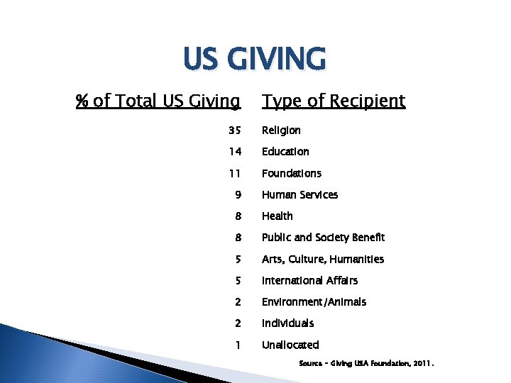 US GIVING % of Total US Giving Type of Recipient 35 Religion 14 Education