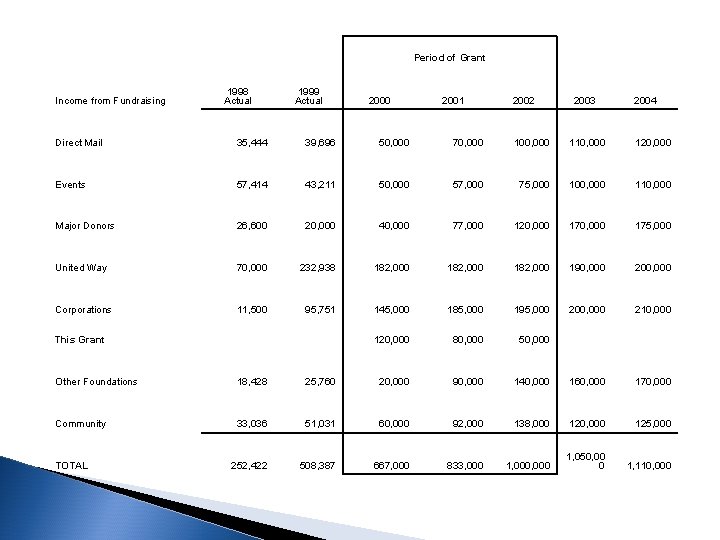  1998 Actual Income from Fundraising Period of Grant 1999 Actual 2000 2001 2002