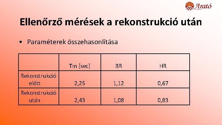 Ellenőrző mérések a rekonstrukció után • Paraméterek összehasonlítása Tm [sec] BR HR Rekonstrukció előtt