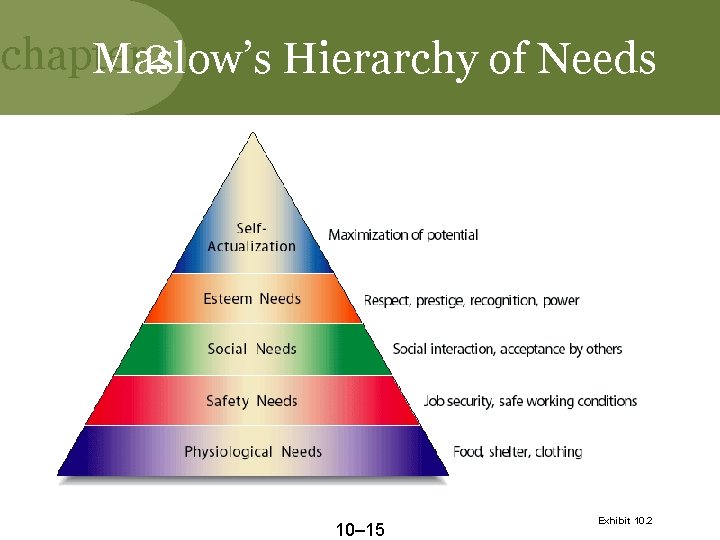 chapter 2 Maslow’s Hierarchy of Needs 10– 15 Exhibit 10. 2 