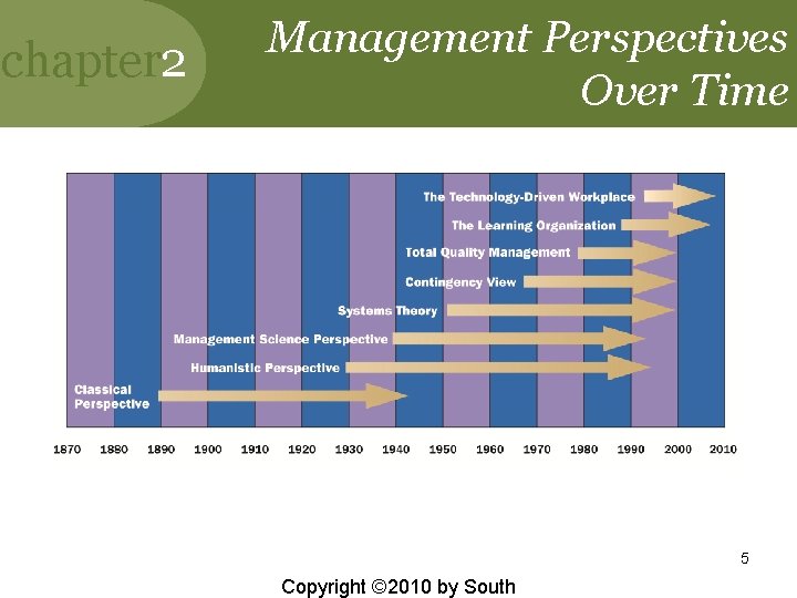 chapter 2 Management Perspectives Over Time 5 Copyright © 2010 by South 