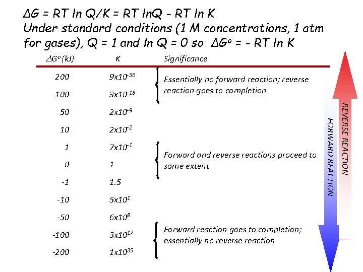 ΔG = RT ln Q/K = RT ln. Q - RT ln K Under