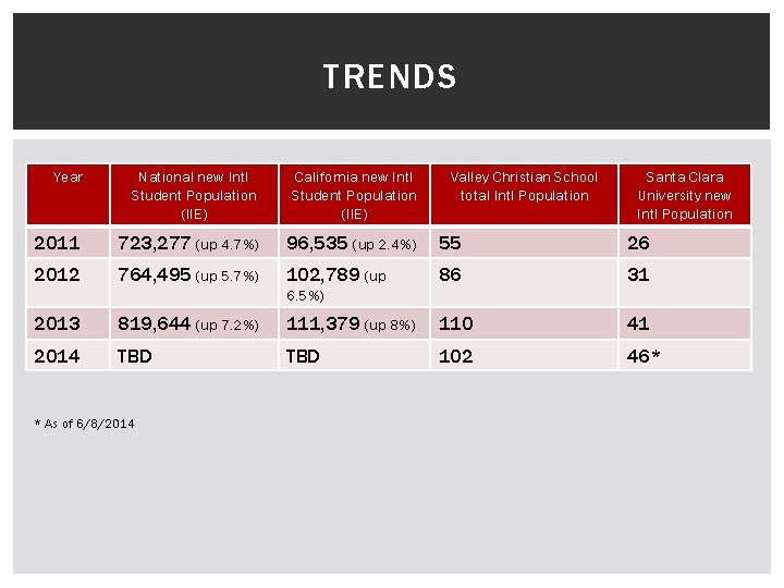 TRENDS Year National new Intl Student Population (IIE) California new Intl Student Population (IIE)