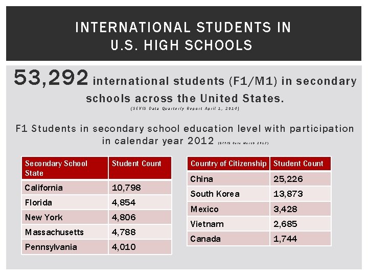 INTERNATIONAL STUDENTS IN U. S. HIGH SCHOOLS 53, 292 international students (F 1/M 1)