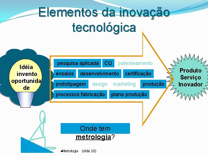 Elementos da inovação tecnológica Idéia invento oportunida de pesquisa aplicada ensaios CQ patenteamento desenvolvimento Elementos da inovação tecnológica Idéia invento oportunida de pesquisa aplicada ensaios CQ patenteamento desenvolvimento