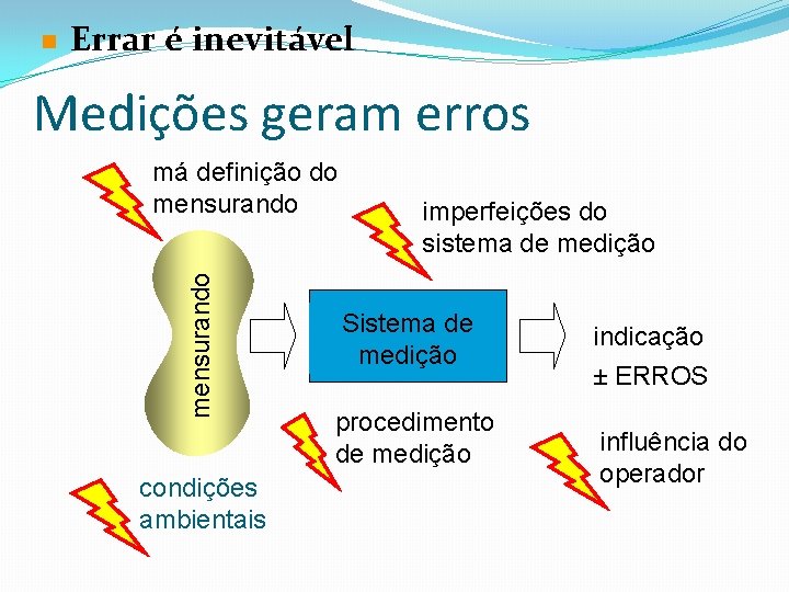 n Errar é inevitável Medições geram erros mensurando má definição do mensurando condições ambientais n Errar é inevitável Medições geram erros mensurando má definição do mensurando condições ambientais