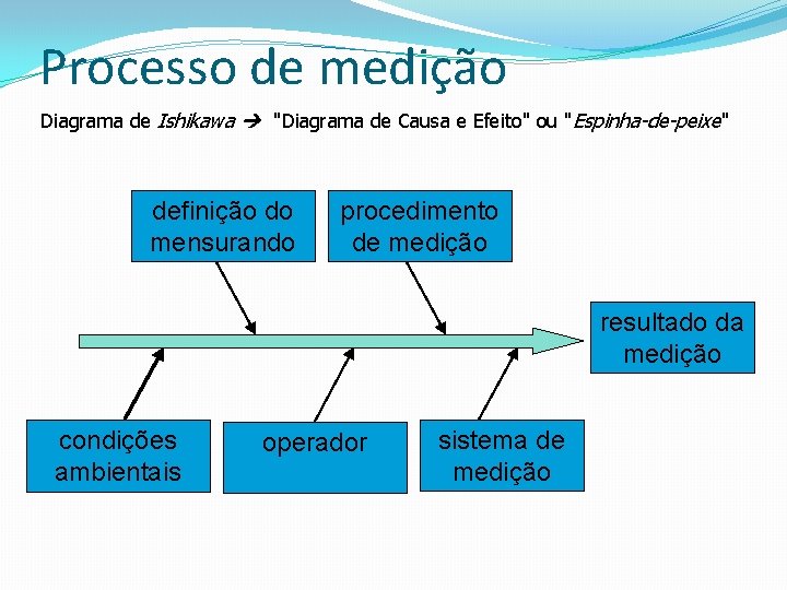Processo de medição Diagrama de Ishikawa "Diagrama de Causa e Efeito" ou "Espinha-de-peixe" definição Processo de medição Diagrama de Ishikawa "Diagrama de Causa e Efeito" ou "Espinha-de-peixe" definição