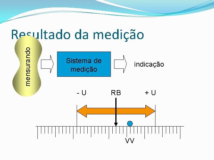 mensurando Resultado da medição Sistema de medição -U indicação RB +U VV mensurando Resultado da medição Sistema de medição -U indicação RB +U VV