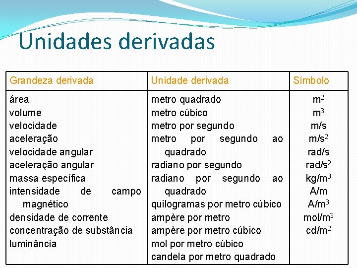 Unidades derivadas Grandeza derivada Unidade derivada área volume velocidade aceleração velocidade angular aceleração angular Unidades derivadas Grandeza derivada Unidade derivada área volume velocidade aceleração velocidade angular aceleração angular