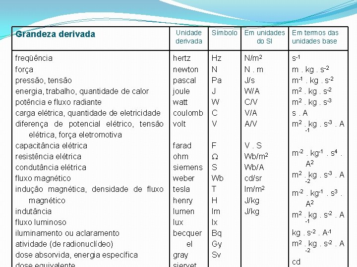 Grandeza derivada freqüência força pressão, tensão energia, trabalho, quantidade de calor potência e fluxo Grandeza derivada freqüência força pressão, tensão energia, trabalho, quantidade de calor potência e fluxo