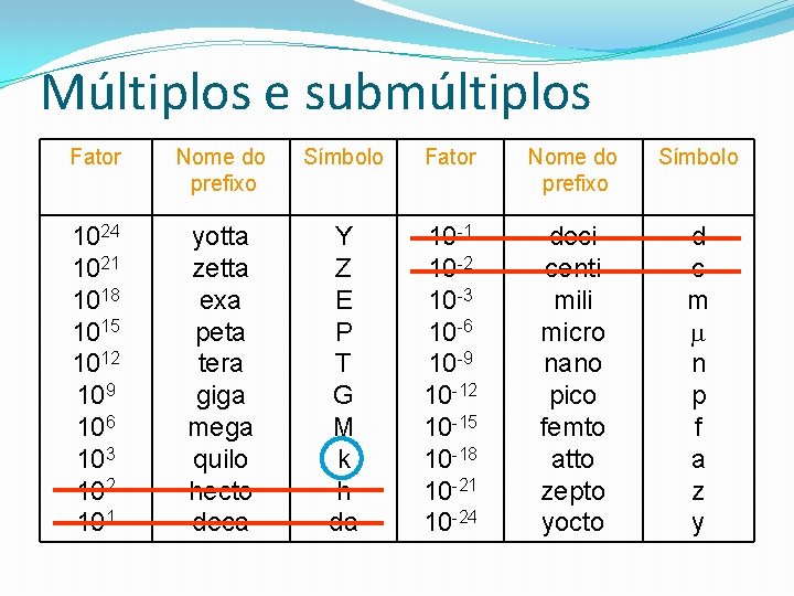Múltiplos e submúltiplos Fator Nome do prefixo Símbolo 1024 1021 1018 1015 1012 109 Múltiplos e submúltiplos Fator Nome do prefixo Símbolo 1024 1021 1018 1015 1012 109