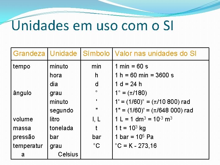 Unidades em uso com o SI Grandeza Unidade Símbolo Valor nas unidades do SI Unidades em uso com o SI Grandeza Unidade Símbolo Valor nas unidades do SI