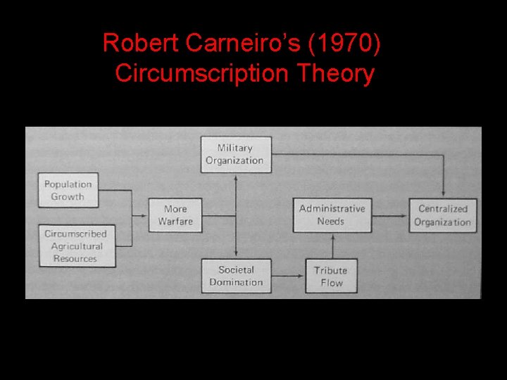 Robert Carneiro’s (1970) Circumscription Theory 
