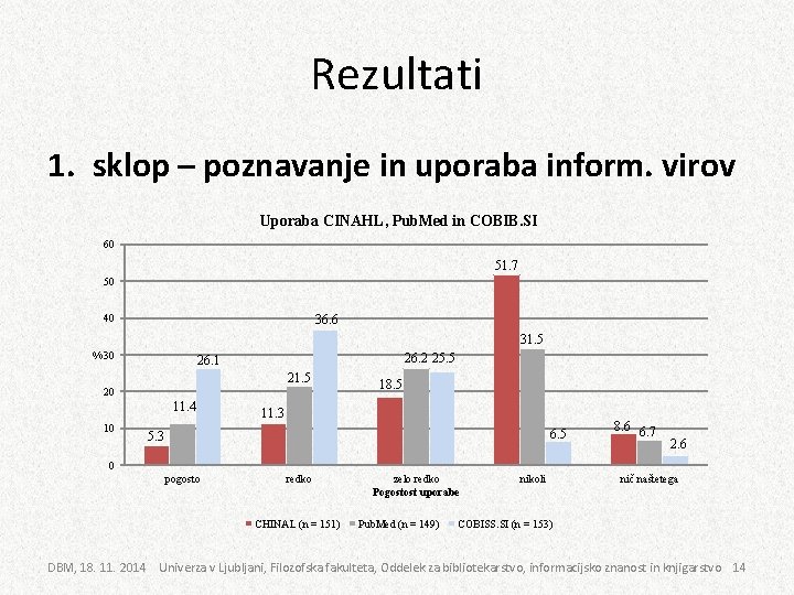 Rezultati 1. sklop – poznavanje in uporaba inform. virov Uporaba CINAHL, Pub. Med in