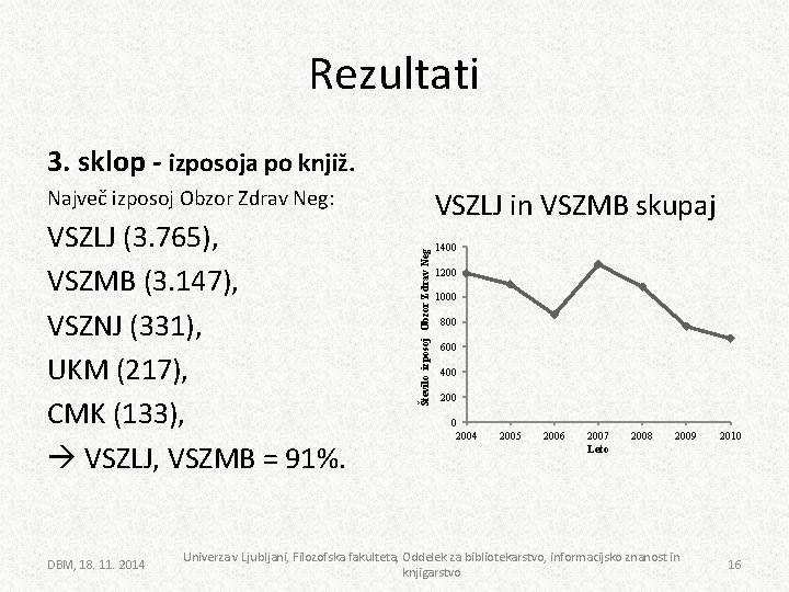 Rezultati 3. sklop - izposoja po knjiž. Največ izposoj Obzor Zdrav Neg: DBM, 18.