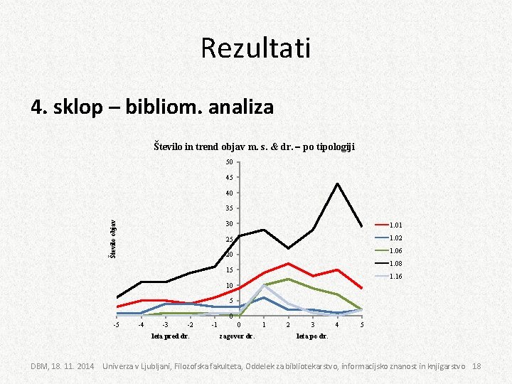 Rezultati 4. sklop – bibliom. analiza Število in trend objav m. s. & dr.