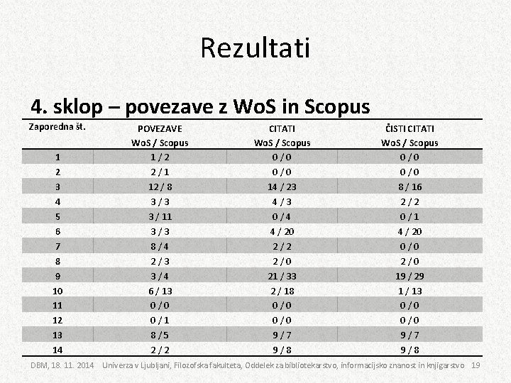 Rezultati 4. sklop – povezave z Wo. S in Scopus Zaporedna št. 1 2