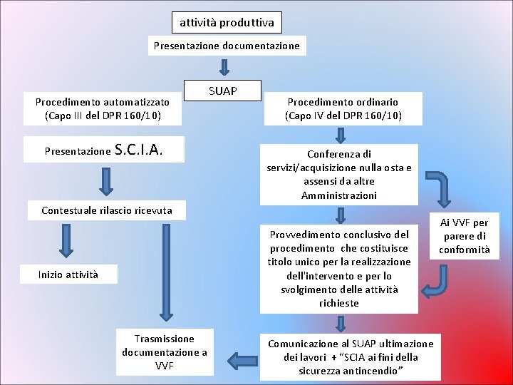 attività produttiva Presentazione documentazione Procedimento automatizzato (Capo III del DPR 160/10) Presentazione S. C. attività produttiva Presentazione documentazione Procedimento automatizzato (Capo III del DPR 160/10) Presentazione S. C.