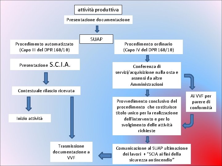 attività produttiva Presentazione documentazione Procedimento automatizzato (Capo III del DPR 160/10) Presentazione S. C.
