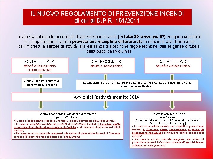 IL NUOVO REGOLAMENTO DI PREVENZIONE INCENDI di cui al D. P. R. 151/2011 Le