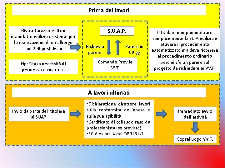 Prima dei lavori Ristrutturazione di un manufatto edilizio esistente per la realizzazione di un Prima dei lavori Ristrutturazione di un manufatto edilizio esistente per la realizzazione di un