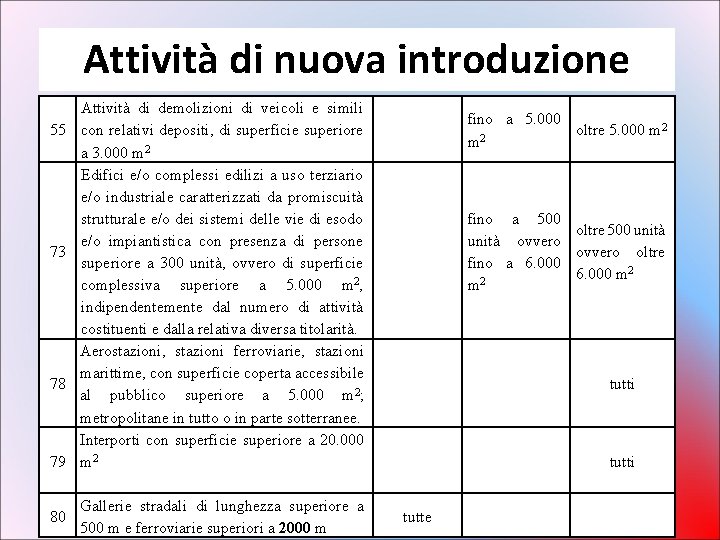Attività di nuova introduzione 55 73 78 79 80 Attività di demolizioni di veicoli Attività di nuova introduzione 55 73 78 79 80 Attività di demolizioni di veicoli