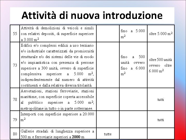 Attività di nuova introduzione 55 73 78 79 80 Attività di demolizioni di veicoli