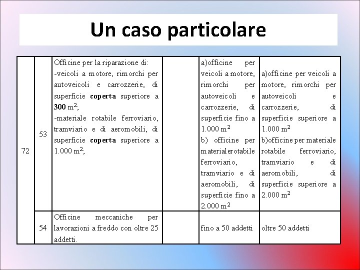 Un caso particolare 72 Officine per la riparazione di: -veicoli a motore, rimorchi per Un caso particolare 72 Officine per la riparazione di: -veicoli a motore, rimorchi per